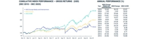 Evolución comparada del índice MSCI Europe Media and Entertainment