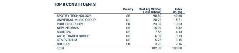 Evolución comparada del índice MSCI Europe Media and Entertainment